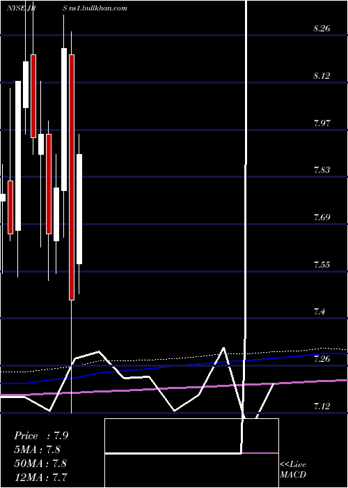  monthly chart NuveenReal