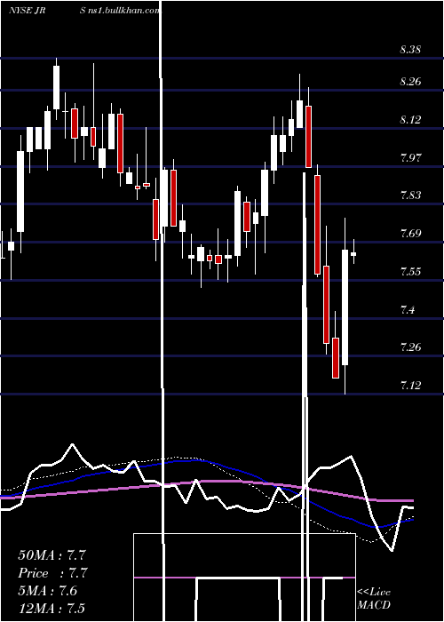  weekly chart NuveenReal