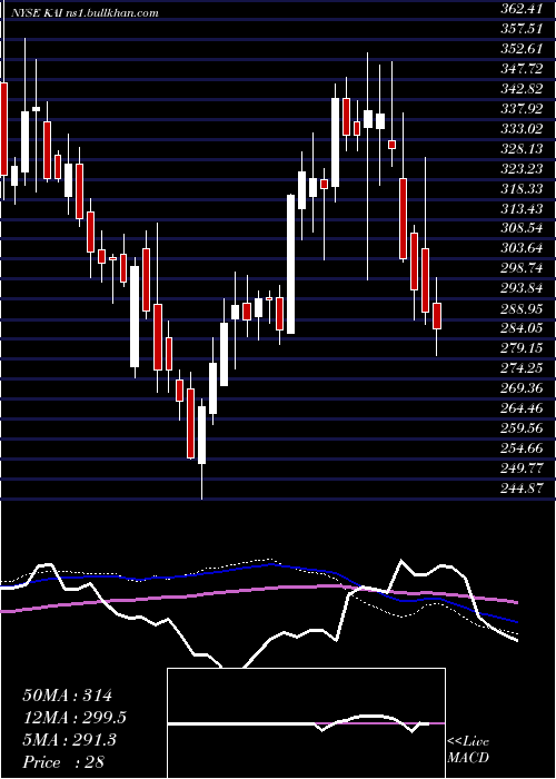  weekly chart KadantInc