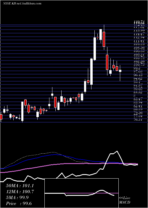  weekly chart KbFinancial