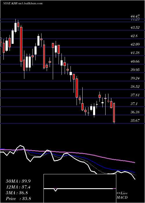  Daily chart KbrInc