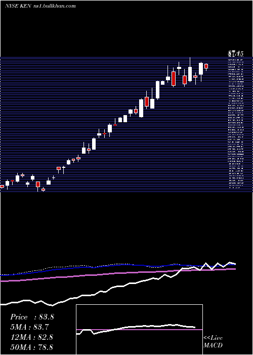  weekly chart KenonHoldings