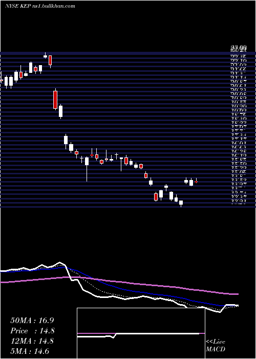  Daily chart KoreaElectric