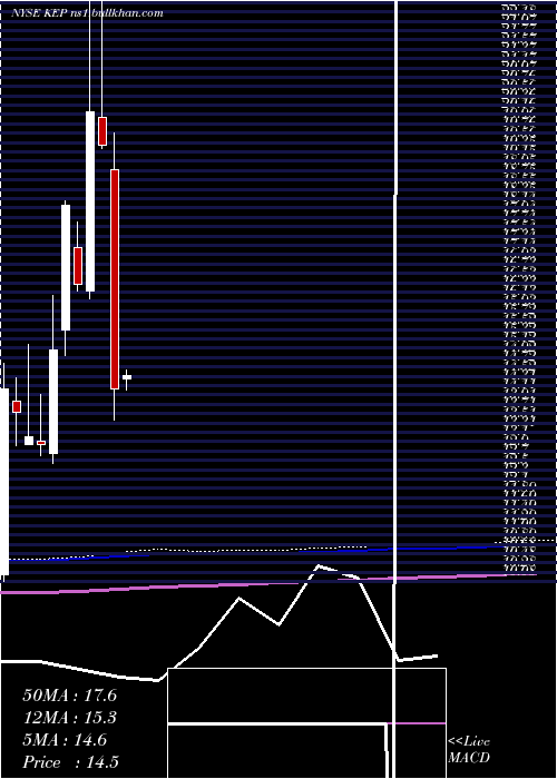  monthly chart KoreaElectric