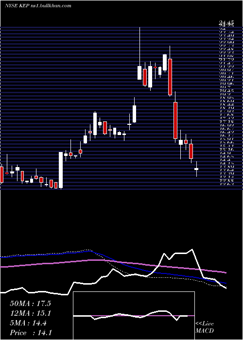 weekly chart KoreaElectric