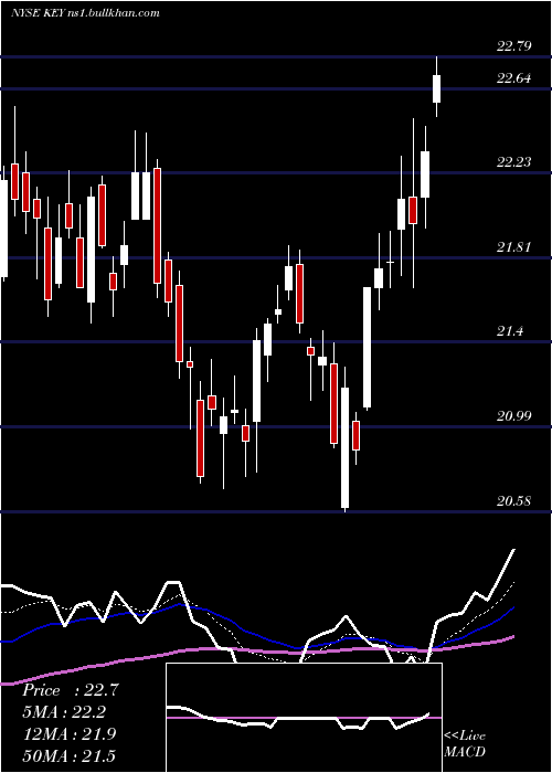  Daily chart Keycorp
