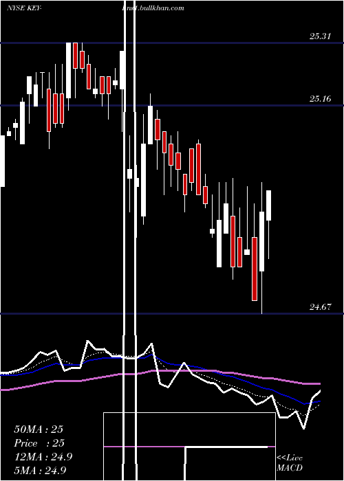  Daily chart KeycorpKey