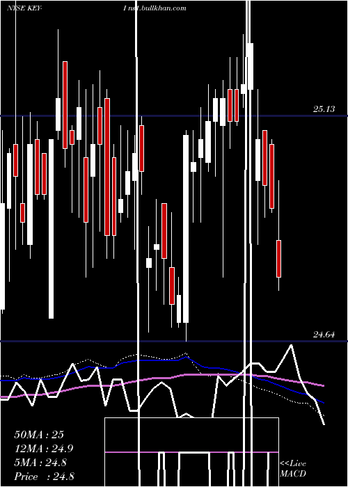  weekly chart KeycorpKey