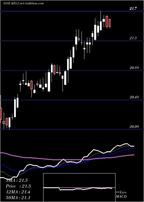  Daily chart KeycorpKey