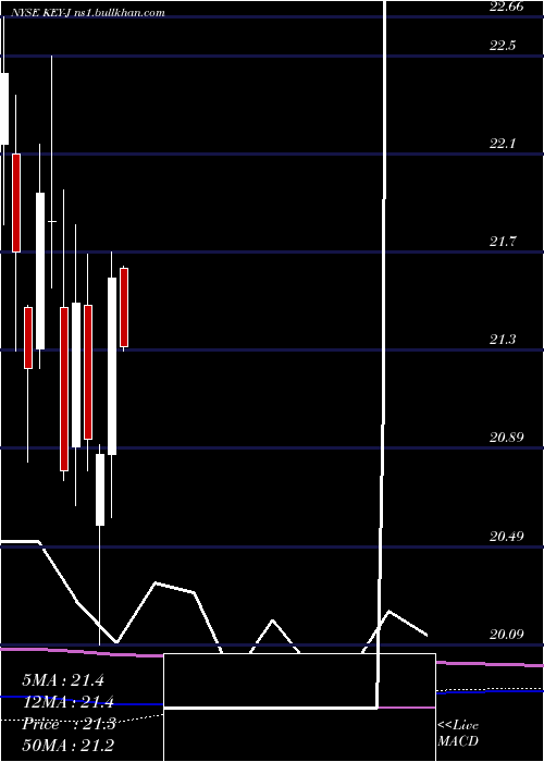  monthly chart KeycorpKey