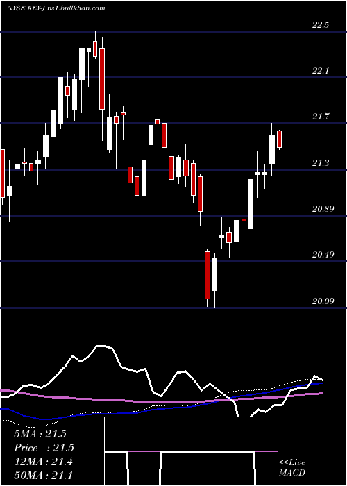  weekly chart KeycorpKey