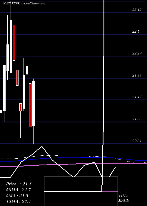  monthly chart KeycorpKey