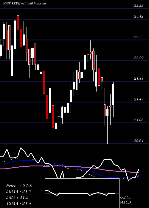  weekly chart KeycorpKey