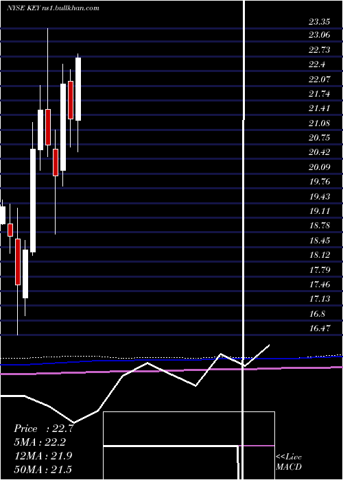  monthly chart Keycorp
