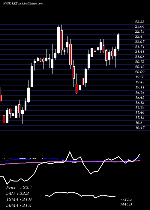  weekly chart Keycorp
