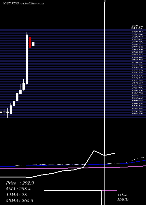  monthly chart KeysightTechnologies