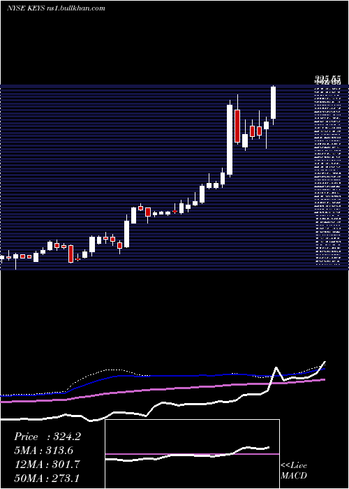  weekly chart KeysightTechnologies