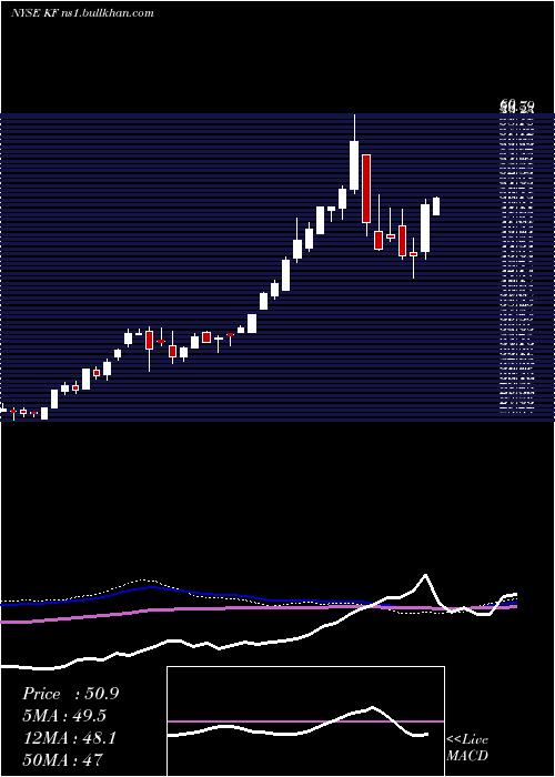  weekly chart KoreaFund