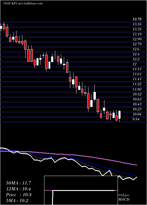  Daily chart KingswayFinancial