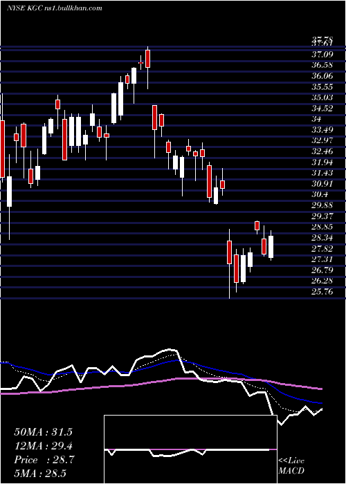  Daily chart KinrossGold