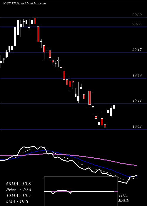  Daily chart KimcoRealty
