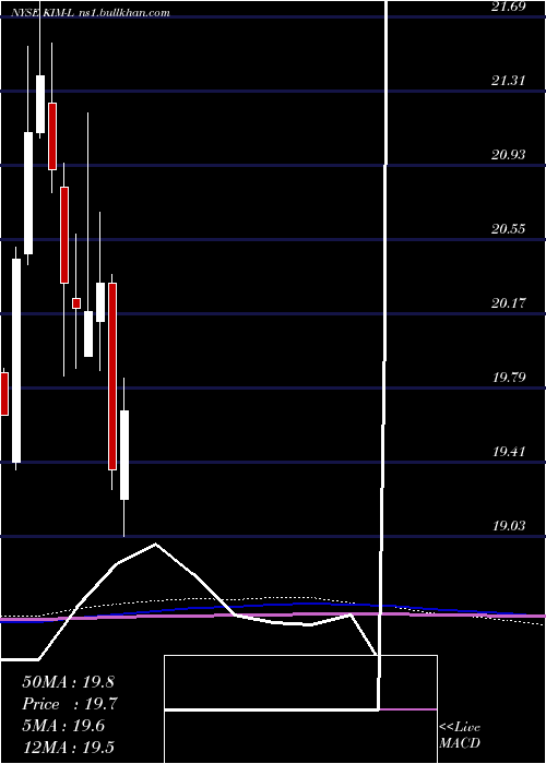  monthly chart KimcoRealty