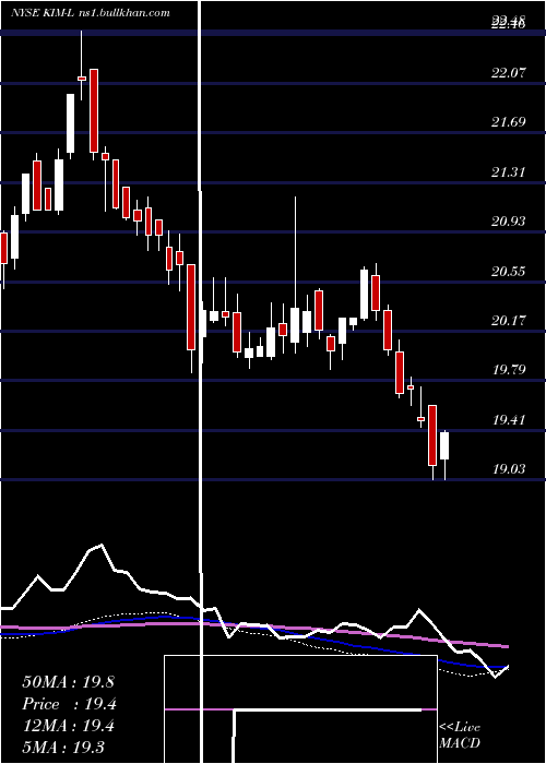  weekly chart KimcoRealty