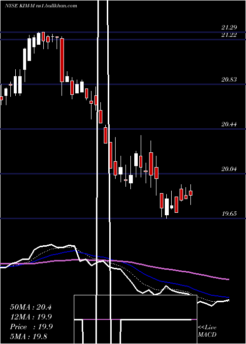  Daily chart KimcoRealty