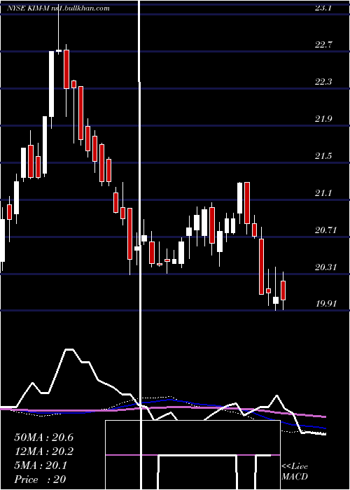  weekly chart KimcoRealty