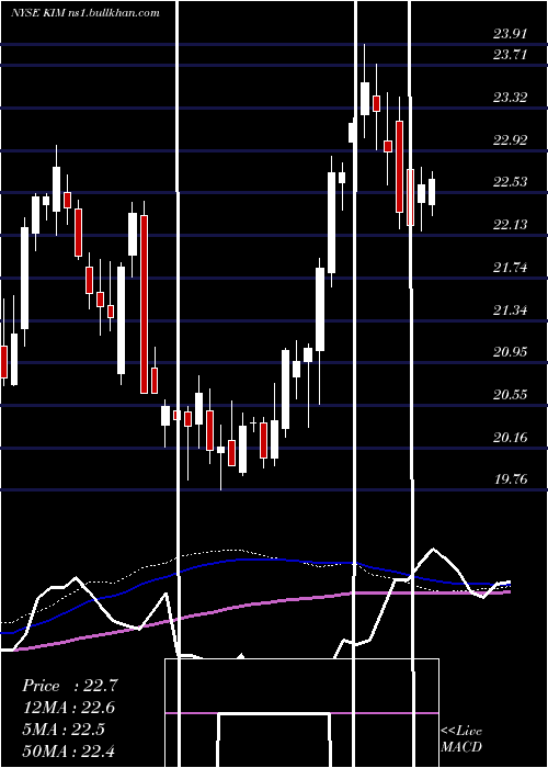  weekly chart KimcoRealty