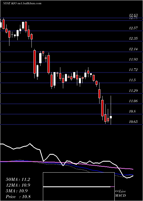  weekly chart KkrIncome