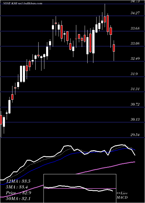  Daily chart KinderMorgan