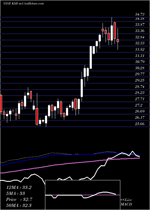  weekly chart KinderMorgan