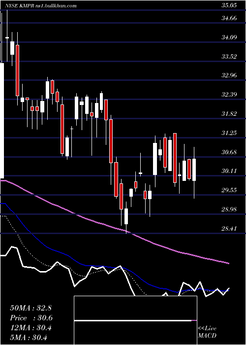  Daily chart KemperCorporation