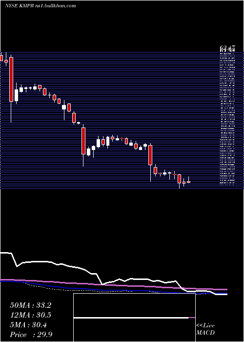 weekly chart KemperCorporation