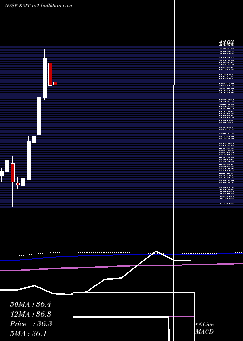  monthly chart KennametalInc