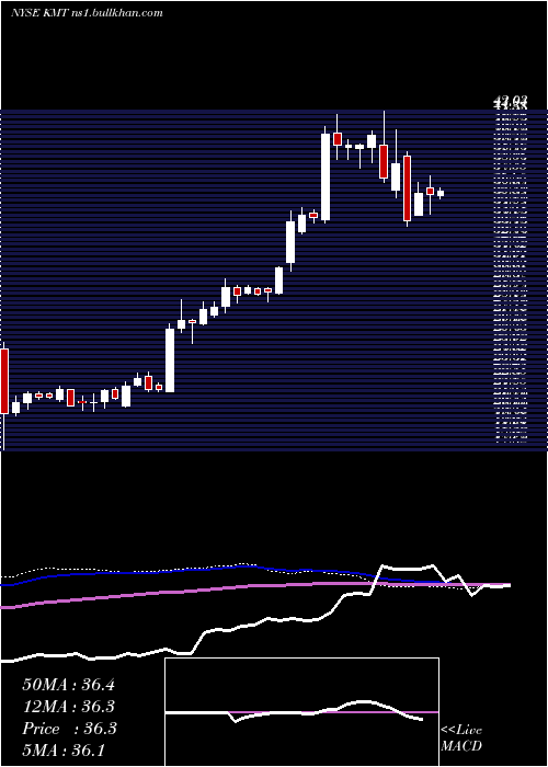  weekly chart KennametalInc