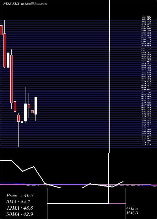  monthly chart CarmaxInc
