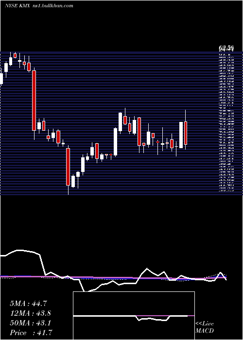  weekly chart CarmaxInc