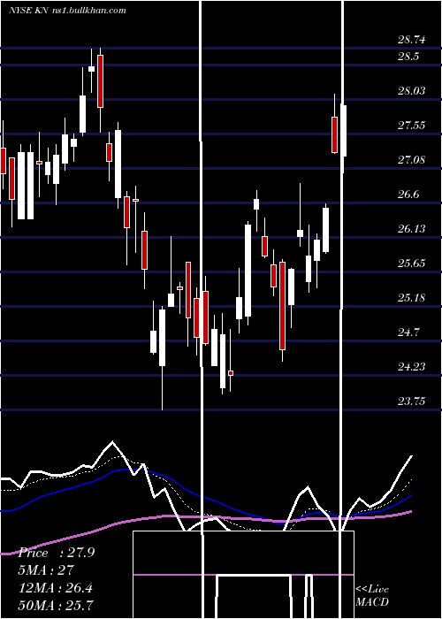  Daily chart KnowlesCorporation