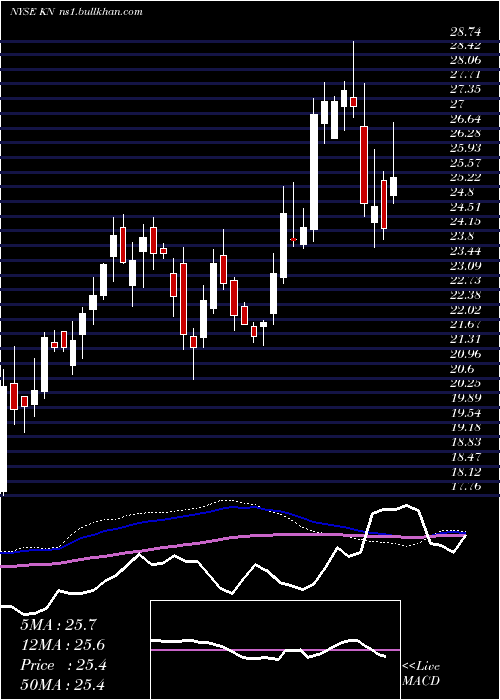  weekly chart KnowlesCorporation