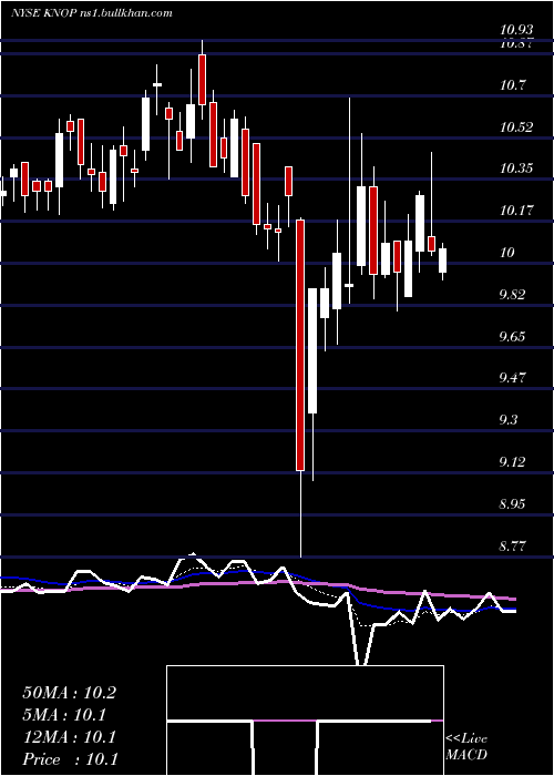  Daily chart KnotfshorePartners