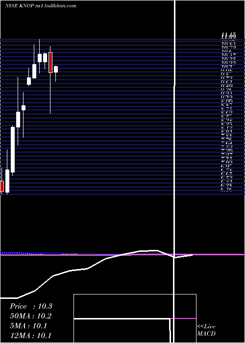  monthly chart KnotfshorePartners