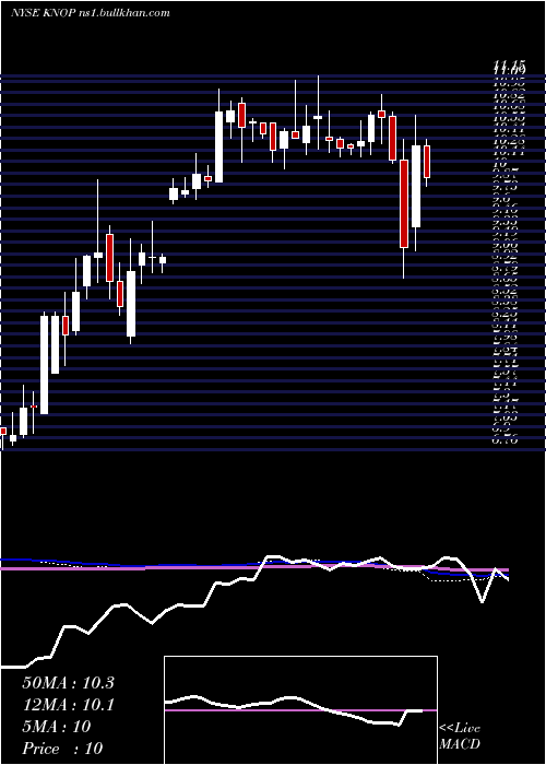  weekly chart KnotfshorePartners