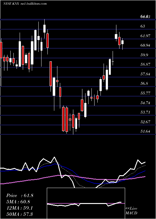  Daily chart KnightTransportation