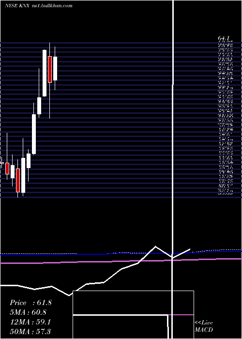  monthly chart KnightTransportation