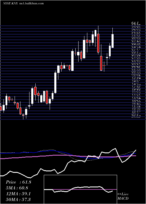  weekly chart KnightTransportation