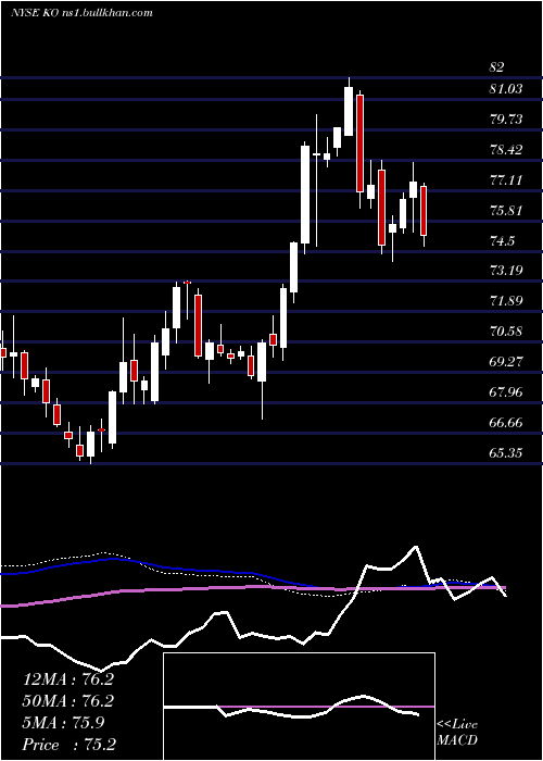  weekly chart CocaCola