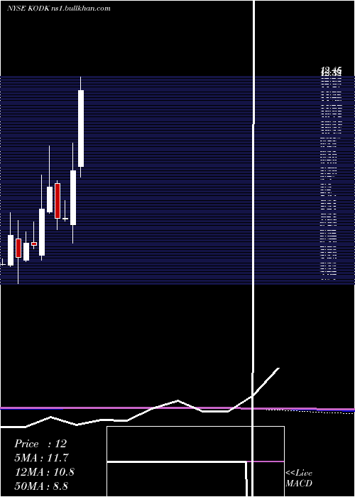  monthly chart EastmanKodak