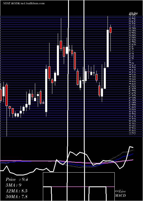  weekly chart EastmanKodak